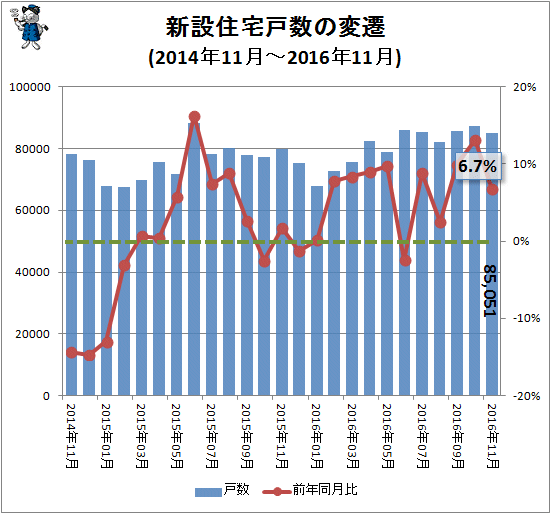 ↑ 新設住宅戸数の変遷(2014年11月-2016年11月)