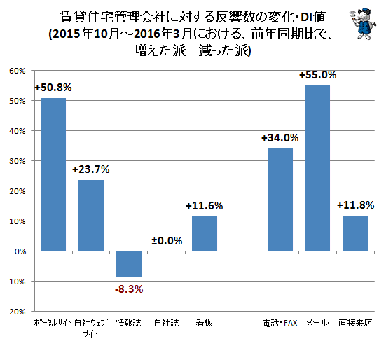 ↑ (参考・前半期分)賃貸住宅管理会社に対する反響数の変化・DI値(2015年10月-2016年3月における、前年同期比で、増えた派−減った派)