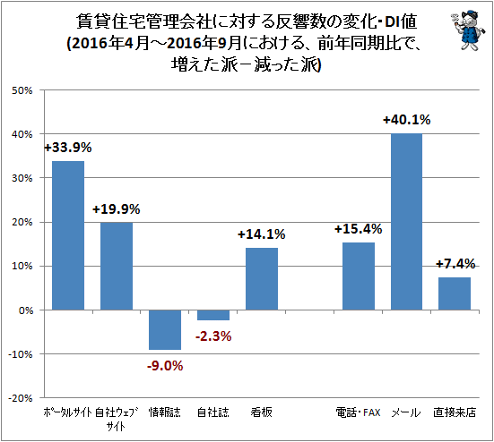 ↑ 賃貸住宅管理会社に対する反響数の変化・DI値(2016年4月-2016年9月における、前年同期比で、増えた派−減った派)