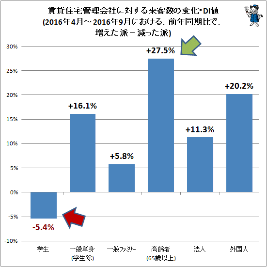 ↑ 賃貸住宅管理会社に対する来客数の変化・DI値(2016年4月-2016年9月における、前年同期比で、増えた派−減った派)