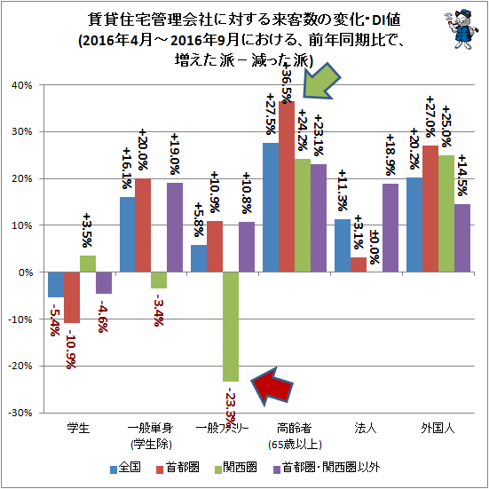 ↑ 賃貸住宅管理会社に対する来客数の変化・DI値(2016年4月-2016年9月における、前年同期比で、増えた派−減った派)(各地域別)