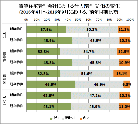 ↑ 賃貸住宅管理会社における仕入(管理受託)の変化(2016年4月-2016年9月における、前年同期比で)