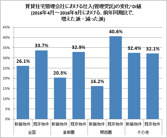 ↑ 賃貸住宅管理会社における仕入(管理受託)の変化・DI値(2016年4月-2016年9月における、前年同期比で、増えた派−減った派)