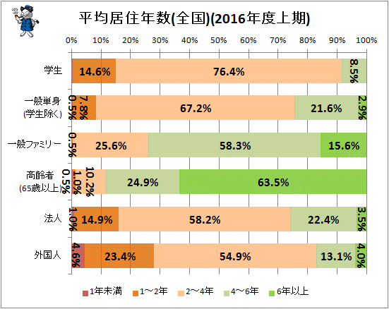 ↑ 平均居住年数(全国)(2016年度上期)