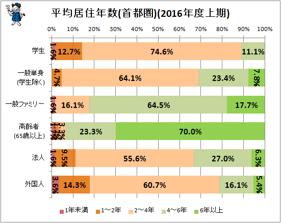 ↑ 平均居住年数(首都圏)(2016年度上期)
