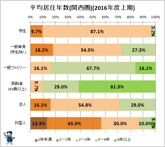 ↑ 平均居住年数(関西圏)(2016年度上期)