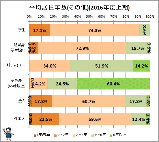 ↑ 平均居住年数(その他)(2016年度上期)
