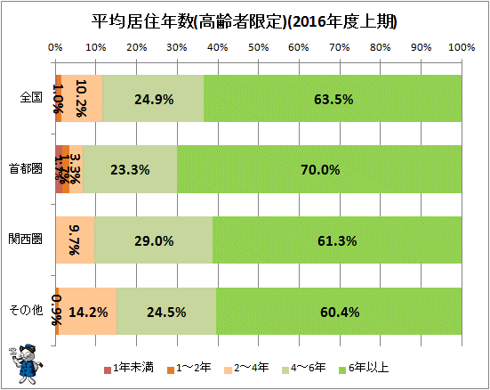↑ 平均居住年数(高齢者限定)(2016年度上期)