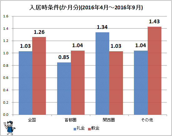 ↑ 入居時条件(か月分)(2016年3月-2016年9月)