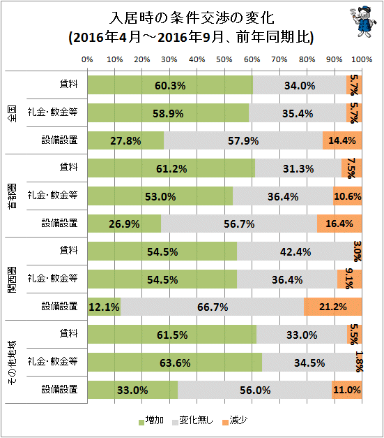 ↑ 入居時の条件交渉の変化(2016年4月-2016年9月、前年同期比)