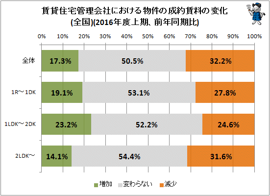 ↑ 賃貸住宅管理会社における物件の成約賃料の変化(全国)(2016年度上期、前年同期比)