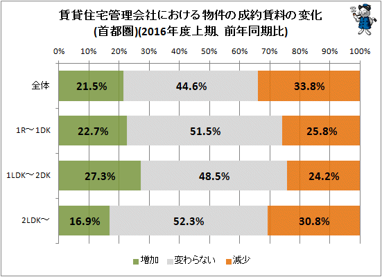 ↑ 賃貸住宅管理会社における物件の成約賃料の変化(首都圏)(2016年度上期、前年同期比)