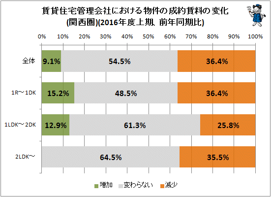 ↑ 賃貸住宅管理会社における物件の成約賃料の変化(関西圏)(2016年度上期、前年同期比)