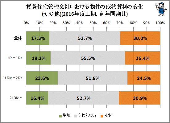 ↑ 賃貸住宅管理会社における物件の成約賃料の変化(その他)(2016年度上期、前年同期比)