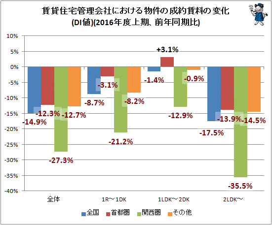 ↑ 賃貸住宅管理会社における物件の成約賃料の変化(DI値)(2016年度上期、前年同期比)