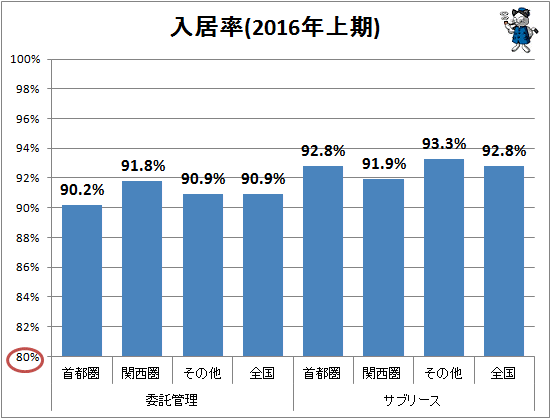 ↑ 入居率(2016年上期)