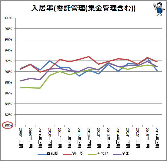 ↑ 入居率(委託管理(集金管理含む))