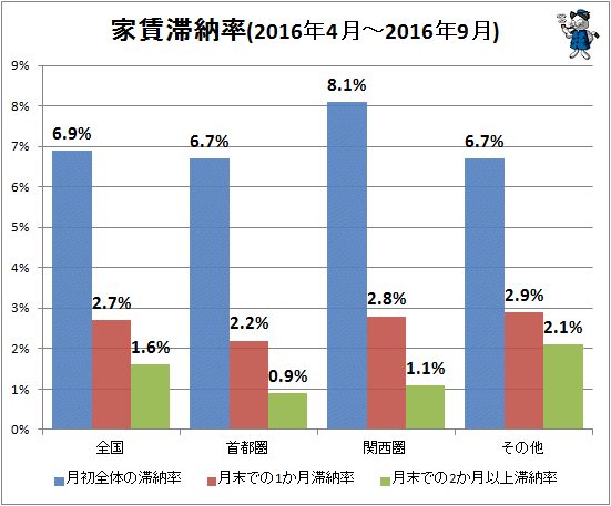 ↑ 家賃滞納率(2016年4月-2016年9月)