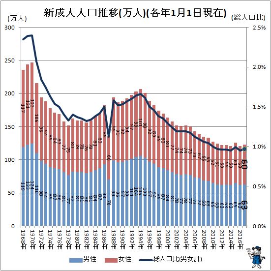 ↑ 新成人人口推移(万人)(各年1月1日現在)
