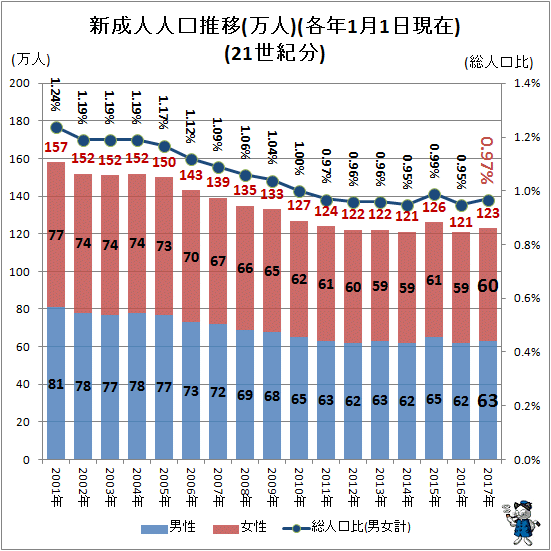 ↑ 新成人人口推移(万人)(各年1月1日現在)(21世紀分)