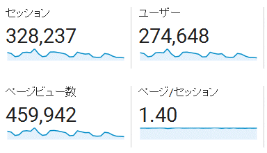 ↑ 2016年12月度の月間アクセス数(新ドメイン下のみ)