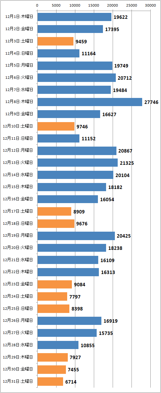 ↑ 2016年12月度の日毎アクセス分析(新ドメイン下のみ、ページビュー)