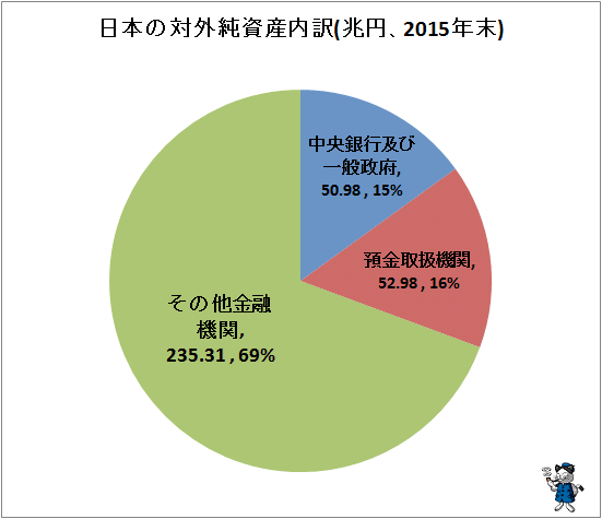 ↑ 日本の対外純資産内訳(兆円、2015年末)