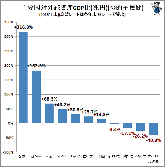 ↑ 主要国対外純資産GDP比(兆円)(公的+民間)(2015年末)(為替レートは各年末IFSレートで算出)