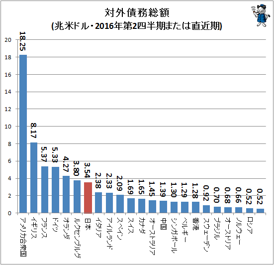 ↑ 対外債務総額(兆米ドル・2016年第2四半期または直近期)