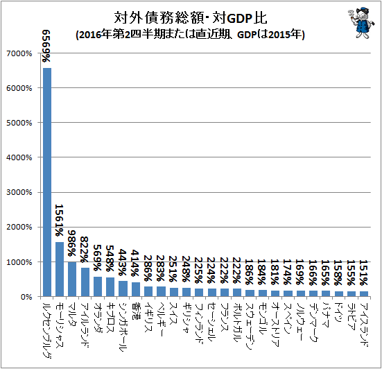 ↑ 対外債務総額・対GDP比(2016年第2四半期または直近期、GDPは2015年)