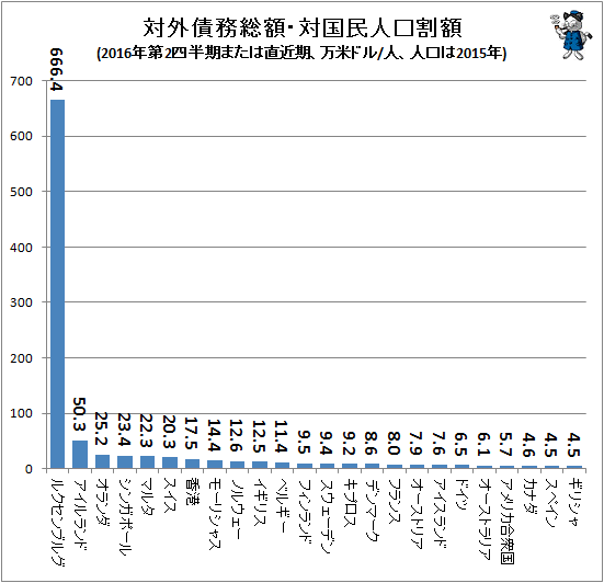 ↑ 対外債務総額・対国民人口割額(2016年第2四半期または直近期、万米ドル/人、人口は2015年)