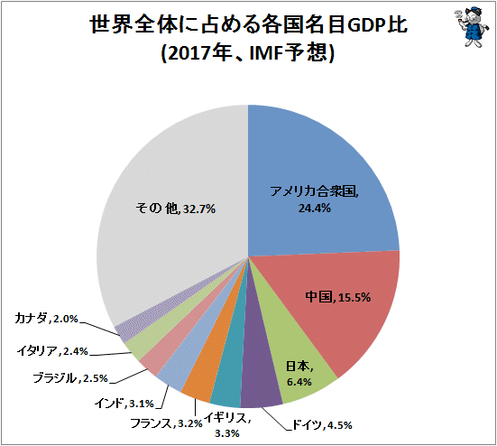 ↑ 世界全体に占める各国名目GDP比(2017年、IMF予想)