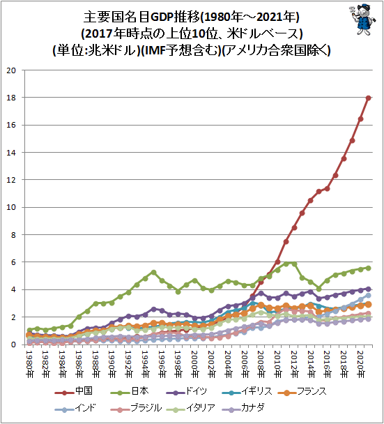 ↑ 主要国名目GDP推移(1980年-2021年)(2017年時点の上位10位、米ドルベース)(単位:兆米ドル)(IMF予想含む)(アメリカ合衆国除く)