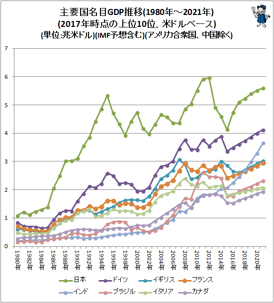 ↑ 主要国名目GDP推移(1980年-2021年)(2017年時点の上位10位、米ドルベース)(単位:兆米ドル)(IMF予想含む)(アメリカ合衆国と中国除く)
