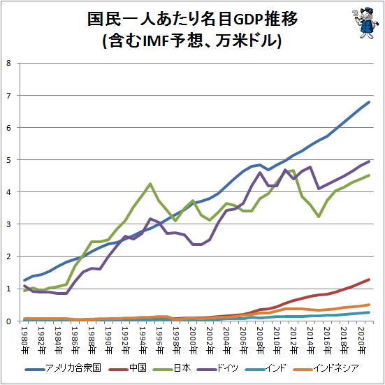 ↑ 国民一人あたり名目GDP推移(含むIMF予想、万米ドル)