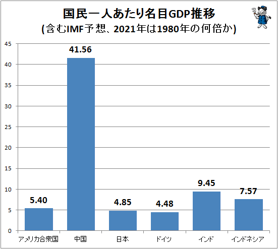 ↑ 国民一人あたり名目GDP推移(含むIMF予想、2021年は1980年の何倍か)