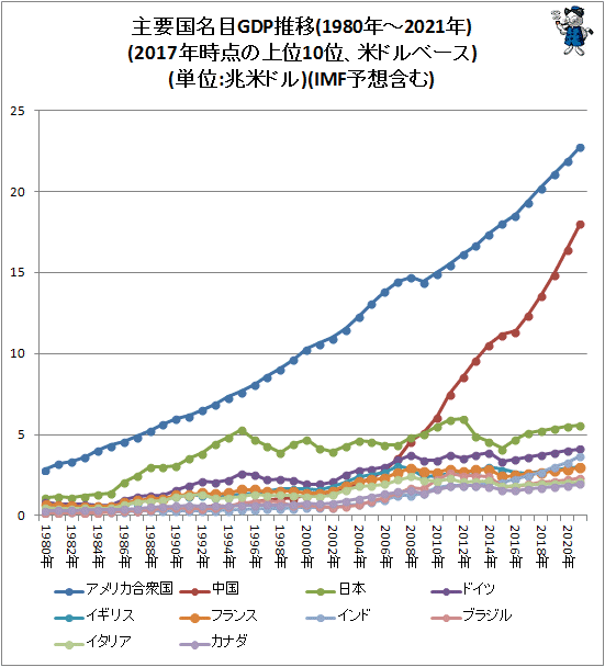 ↑ 主要国名目GDP推移(1980年-2021年)(2017年時点の上位10位、米ドルベース)(単位:兆米ドル)(IMF予想含む)(再録)