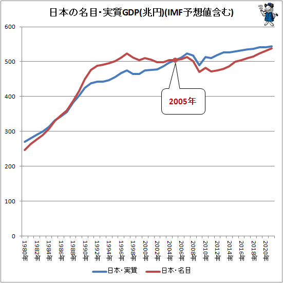 ↑ 日本の名目・実質GDP(兆円)(IMF予想値含む)