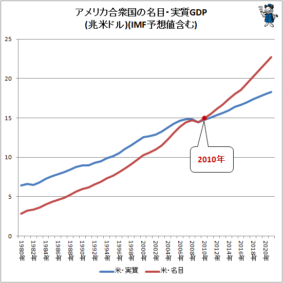 ↑ アメリカ合衆国の名目・実質GDP(兆米ドル)(IMF予想値含む)