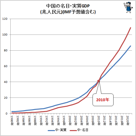↑ 中国の名目・実質GDP(兆人民元)(IMF予想値含む)