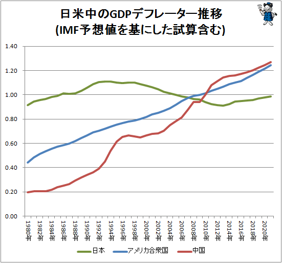 ↑ 日米中のGDPデフレーター推移(IMF予想値を基にした試算含む)