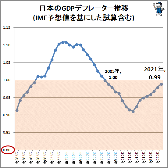↑ 日本のGDPデフレーター推移(IMF予想値を基にした試算含む)