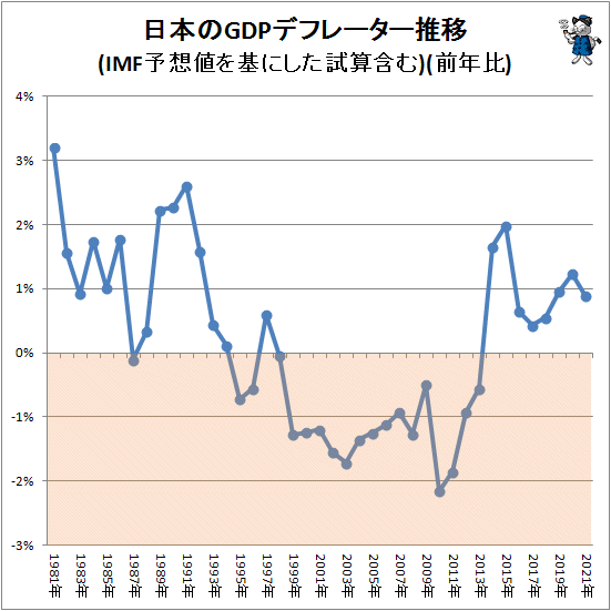 ↑ 日本のGDPデフレーター推移(IMF予想値を基にした試算含む)(前年比)