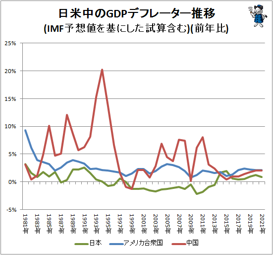↑ 日米中のGDPデフレーター推移(IMF予想値を基にした試算含む)(前年比)