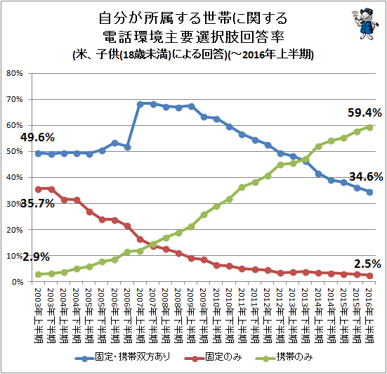 ↑ 自分が所属する世帯に関する電話環境主要選択肢回答率(米、子供(18歳未満)による回答)(-2016年上半期)