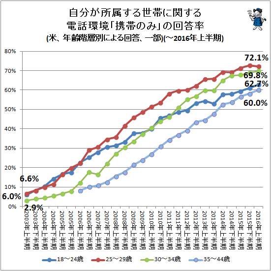 ↑ 自分が所属する世帯に関する電話環境「携帯のみ」の回答率(米、年齢階層別による回答、一部)(-2016年上半期)