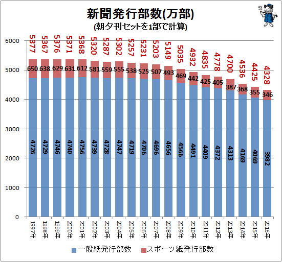 ↑ 新聞発行部数(万部)(朝夕刊セットを1部で計算)
