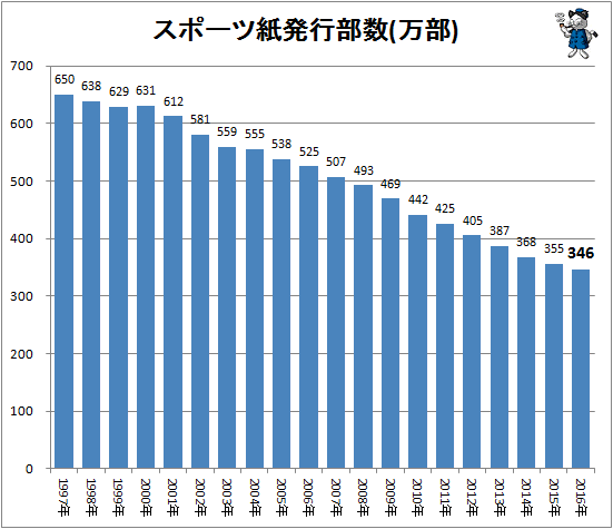 スポーツ紙発行部数(万部)