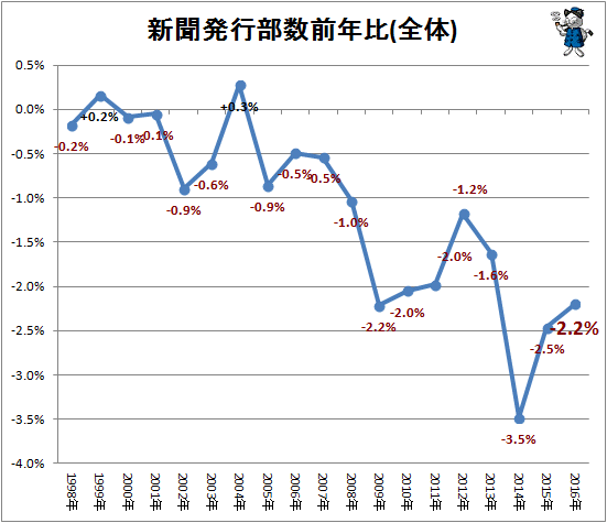 新聞発行部数前年比(全体)