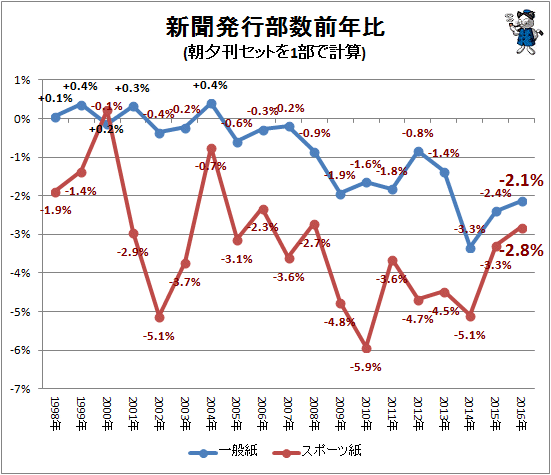 新聞発行部数前年比(一般紙とスポーツ紙それぞれ)